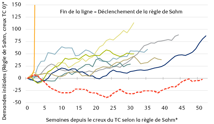 Évolution du nombre de nouvelles demandes de chômage (en milliers) entre le creux du taux de chômage et le déclenchement de la règle de Sahm