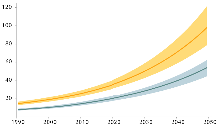 All-age number of people with dementia worldwide (millions)