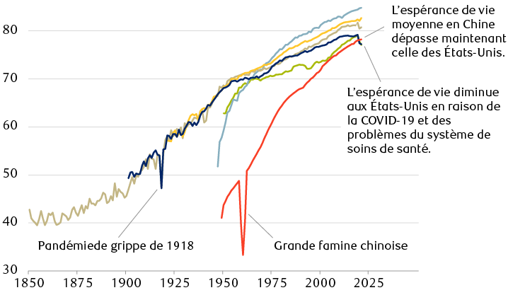 Espérance de vie à la naissance depuis les années 1850