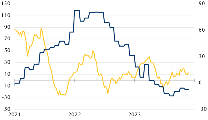 Évolution des indices des surprises de l’économie et de l’inflation mondiales depuis janvier 2021