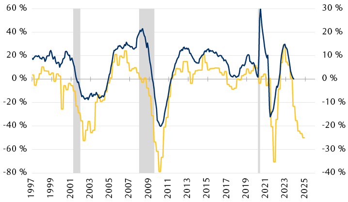 Normes des prêts des banques américaines et la croissance des prêts commerciaux et industriels depuis 1997