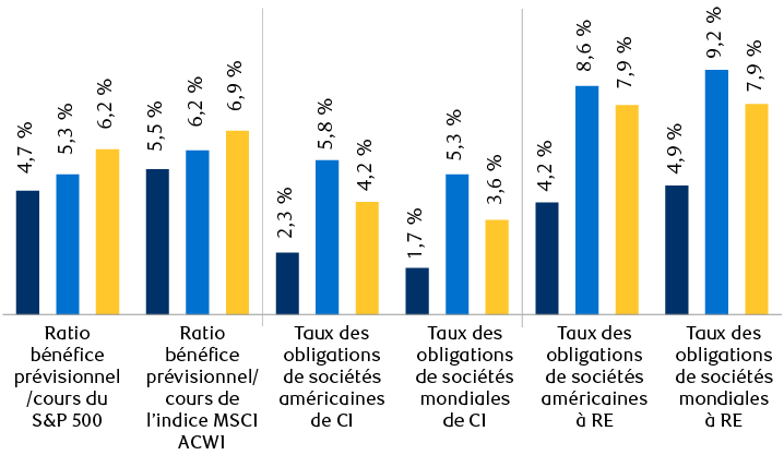 Valorisations à l’échelle des principales catégories d’actif