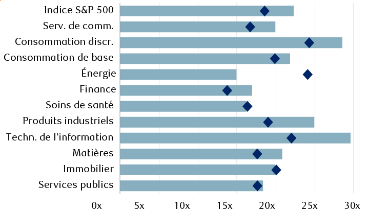 Ratios cours/bénéfice sur 12 mois selon les prévisions consensuelles de Bloomberg
