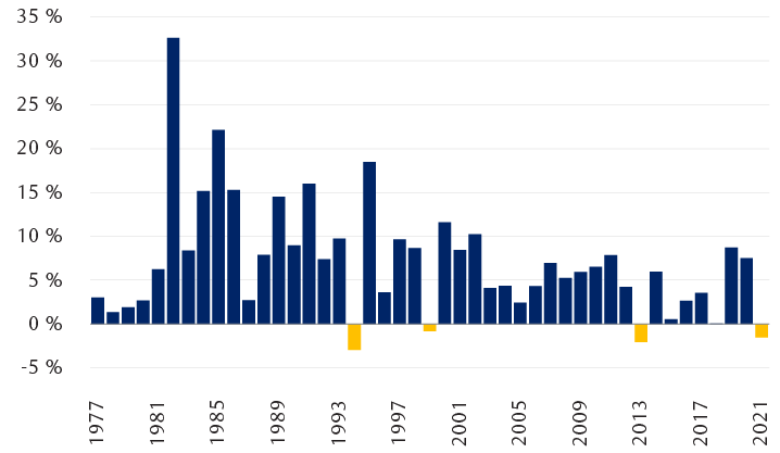 Le graphique montre les rendements annuels totaux de l’indice global des obligations américaines Bloomberg depuis sa création (1977). Des rendements annuels négatifs n’ont été enregistrés que pour quatre années (1994, 1999, 2013, 2021) et jamais deux années de suite.