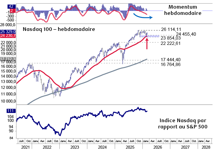 L’indice Nasdaq 100 teste un soutien technique important près de sa moyenne mobile sur 200 jours en hausse