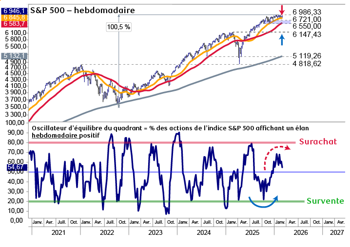 L’indice S&P 500 teste son soutien, alors que notre indicateur de momentum laisse entrevoir plus de rotation sectorielle au deuxième trimestre
