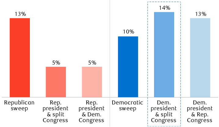 Average annual S&P 500 returns when different political parties were in control of the federal government since 1932