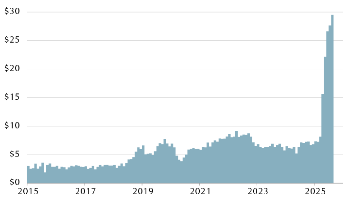 Treasury net customs receipts (monthly, USD billions)