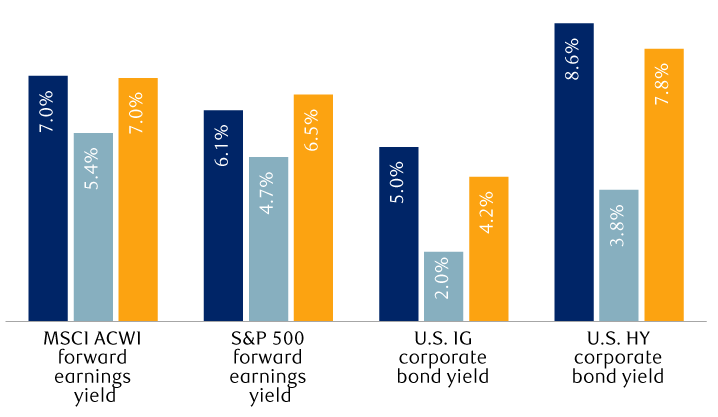 Forward earnings yield for the MSCI All-Country World Index and the S&P 500 Index, and the yield to worst for the Bloomberg U.S. Corporate Index and the Bloomberg U.S. Corporate High Yield Index