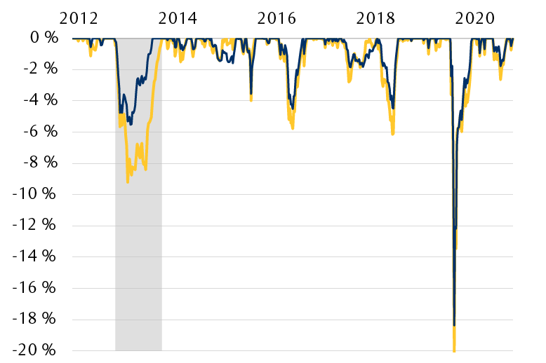 Le graphique linéaire montre à quel point les indices des actions privilégiées ont chuté par rapport à leurs sommets sur une période mobile d’un an au cours de la dernière décennie.