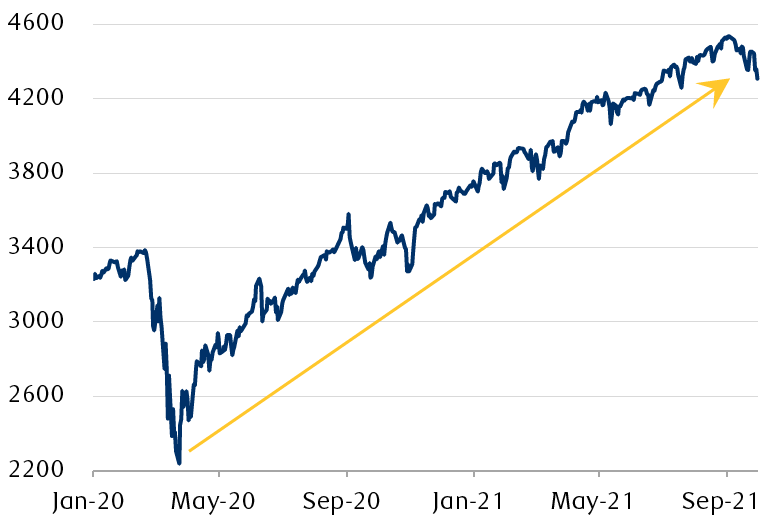 The chart shows that the level of the S&P 500 has risen from a low of 2,237 in March 2020, which was the height of the COVID-19 scare, to almost 4,537 in early September 2021, which is a gain of 103%. This has been the most powerful post-trough rally of all recovery periods going back to the 1960s.