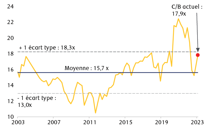 Ratio cours-bénéfice du S&P 500 en fonction des estimations générales pour les 12 prochains mois