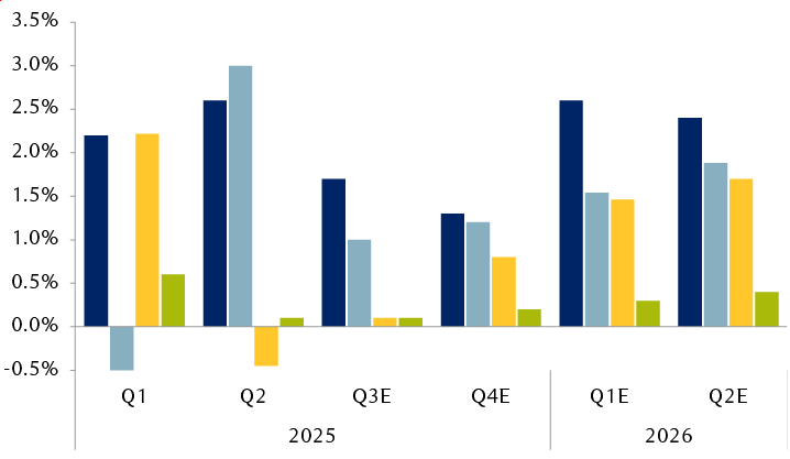 GDP growth (q/q annualized)