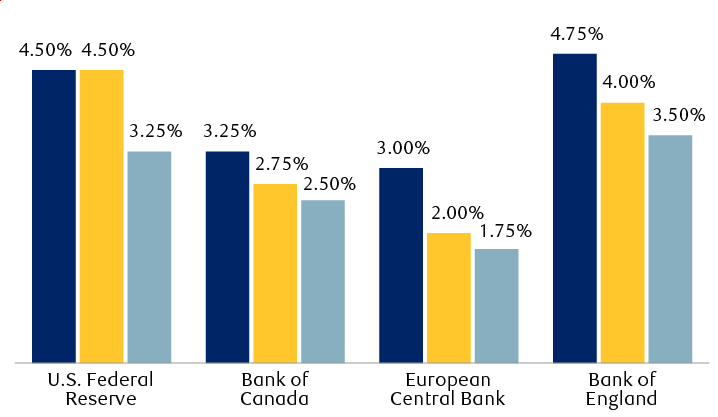 Central bank policy rate expectations