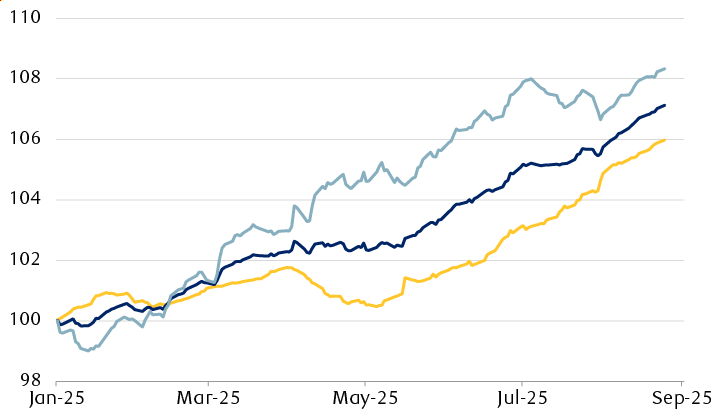 Forward 12-month EPS estimates, indexed to 100 at Jan. 1, 2025