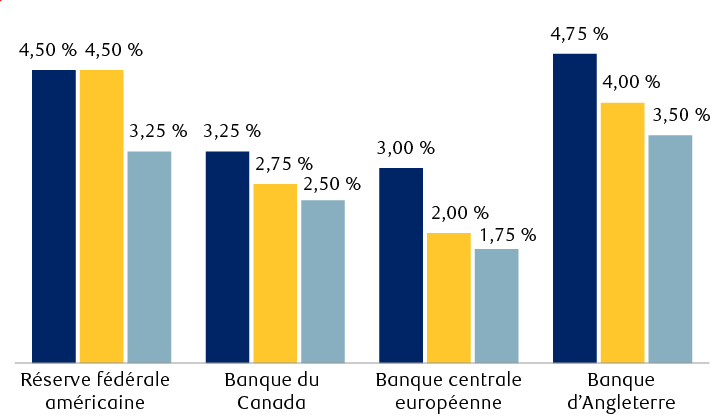 Taux directeurs prévus des banques centrales