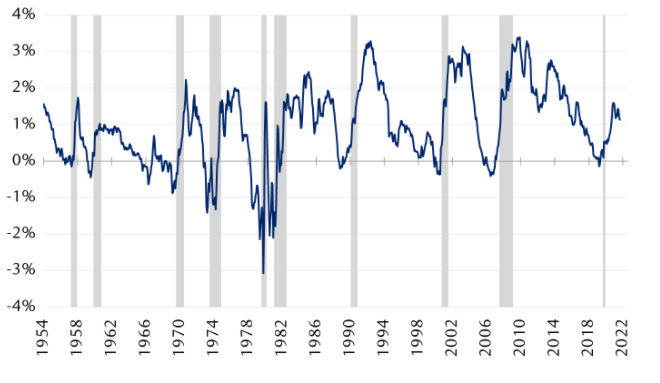 The line chart shows the 10-year/1-year yield curve (the yield differential between the 10-year and 1-year U.S. Treasury Notes) since 1954, and indicates periods of U.S. economic recession.