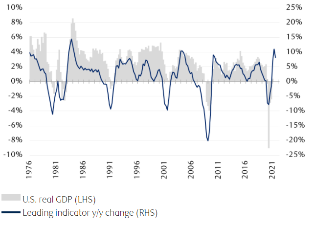 The chart shows the year-over-year change in the Leading Economic Index published by The Conference Board Inc. since 1976, and the U.S. real GDP over the same period.
