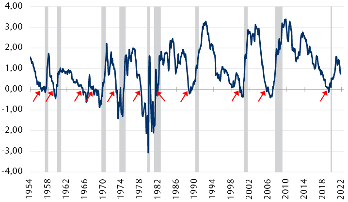 Écart de taux entre les obligations du Trésor américain à 10 ans et à 1 an