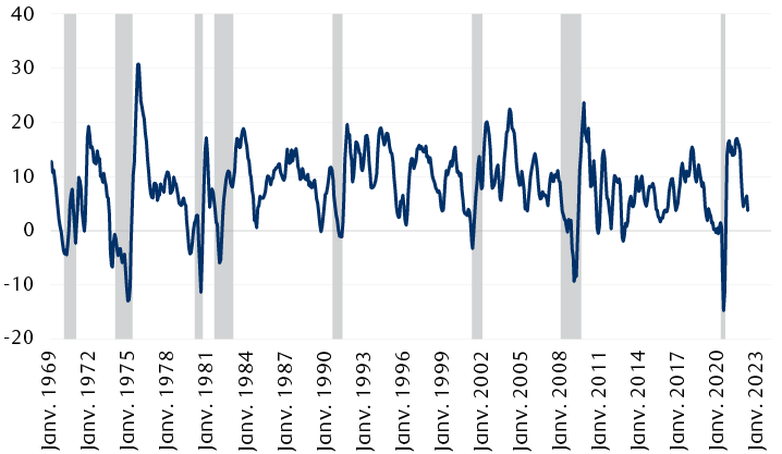 Nouvelles commandes moins stocks de l’indice ISM manufacturier