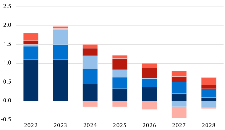 Global oil supply forecast, 2022–2028 year-over-year change (million barrels/day)
