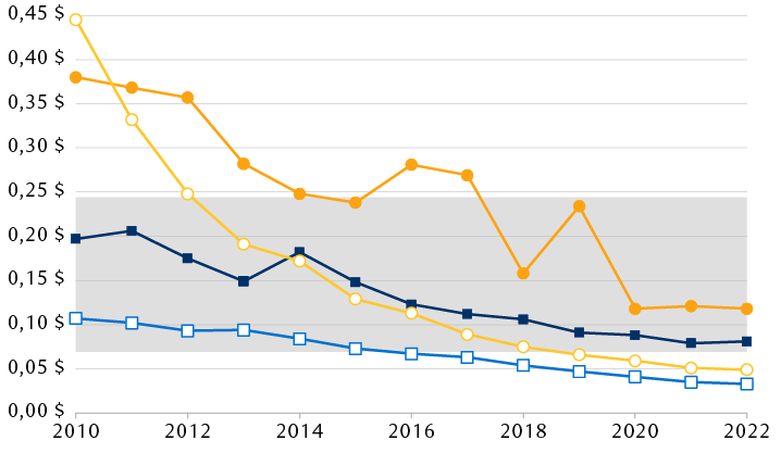 Moyenne mondiale pondérée du coût nivelé de l’électricité par technologie de production (dollars de 2022 par kilowattheure)