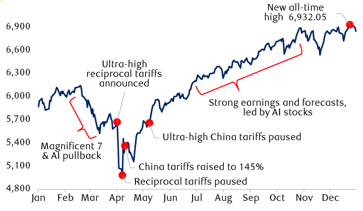 The S&P 500 Index in 2025: A big selloff, and then a bigger rally