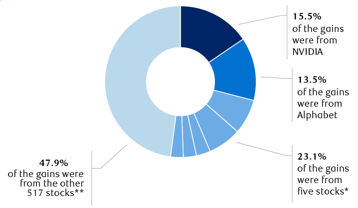 Contributions to the S&P 500’s 17.9% total return in 2025