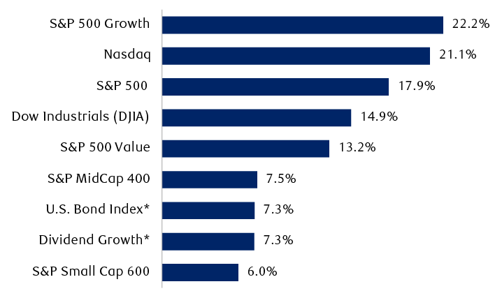 Full-year total returns (includes dividends)