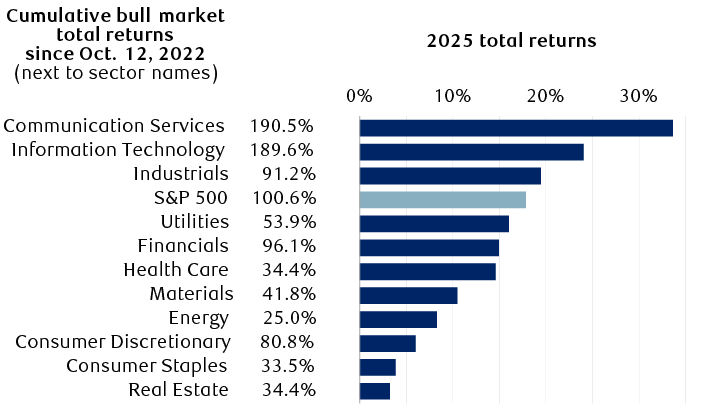 S&P 500 and sector total returns (including dividends)