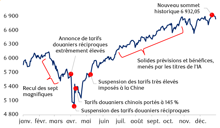 L’indice S&P 500 en 2025 : un important délestage, puis une remontée plus importante