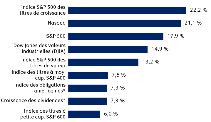 Rendements totaux pour l’année complète (y compris les dividendes)