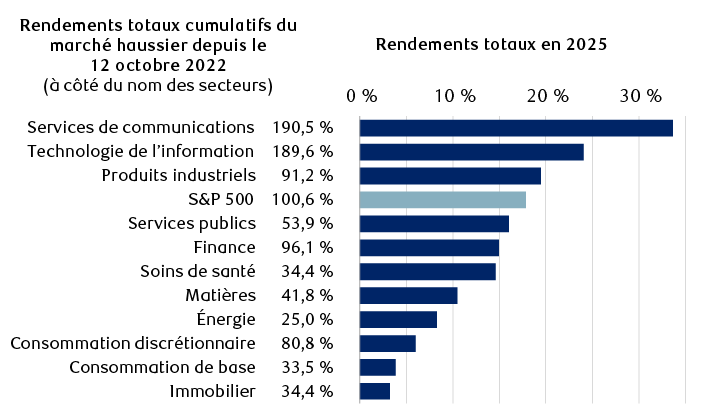 Rendements totaux de l’indice S&P 500 et des secteurs (incluant les dividendes)