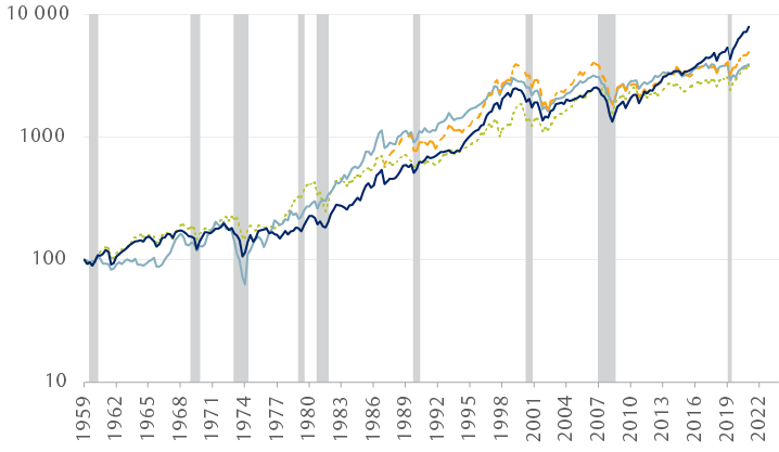 Ce graphique linéaire présente les valeurs de quatre grands indices boursiers depuis 1959, en indiquant les périodes de récession économique aux États-Unis. Les valeurs sont présentées selon une échelle logarithmique et ramenées à 100 en 1959. Les indices sont l’indice composé S&P/TSX, le FTSE du Royaume-Uni, le MSCI Europe et le S&P 500.
