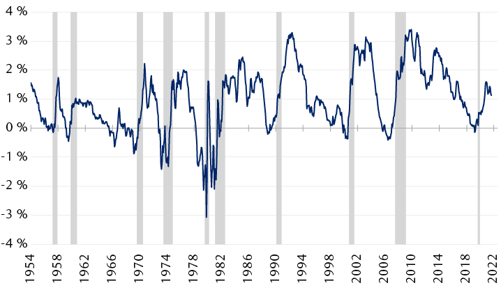 Ce graphique linéaire montre la courbe des taux à 10 ans par rapport aux taux à 1 an (écart de taux entre les titres du Trésor américain à 10 ans et ceux à 1 an) depuis 1954, et indique les périodes de récession économique aux États-Unis.