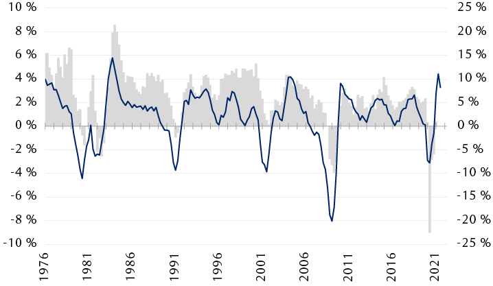 Ce graphique montre la variation sur 12 mois de l’indice économique avancé publié par The Conference Board Inc. depuis 1976, et le PIB réel des États-Unis au cours de la même période.
