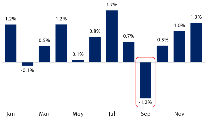 S&P 500 average monthly performance since 1928
