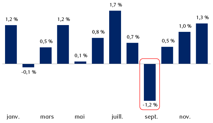 Rendement mensuel moyen de l’indice S&P 500 depuis 1928