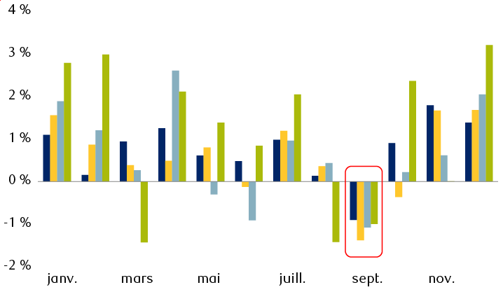 Rendement mensuel moyen de certains indices depuis 1970
