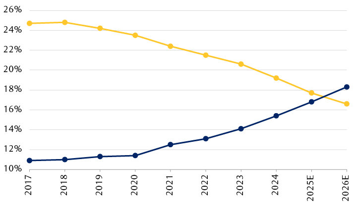 Technology-related and property-related sector contributions to Chinese GDP