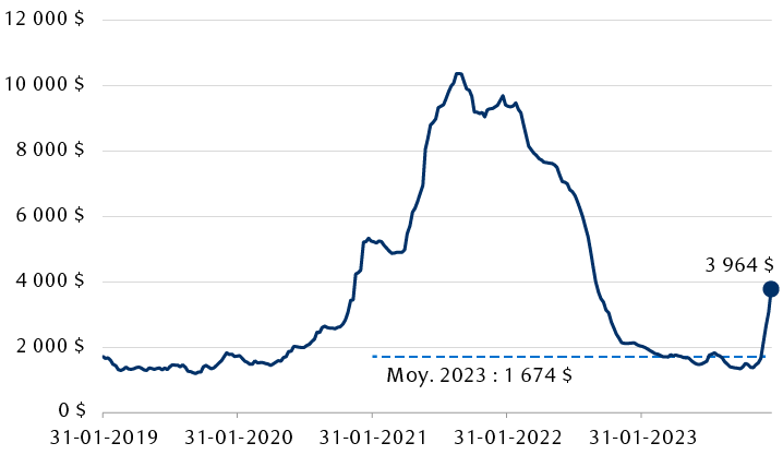 Prix du transport de référence selon l’indice composé mondial des conteneurs de Drewry