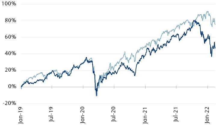 Performance of the S&P 500 and MOEX Russia indexes since January 1999.