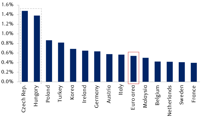 Major economies’ goods exports to Russia (as a percentage of exporter GDP)