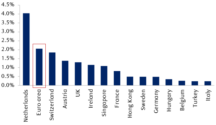 Major economies’ foreign direct investment (FDI) into Russia (stock, as a percentage of country investor’s GDP)