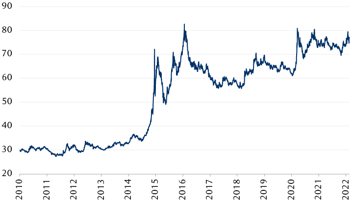 Taux de change entre le dollar américain et le rouble russe (USD/RUB) de 2010 à aujourd’hui.