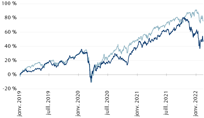 Rendement des indices S&P 500 et MOEX Russie depuis janvier 1999.
