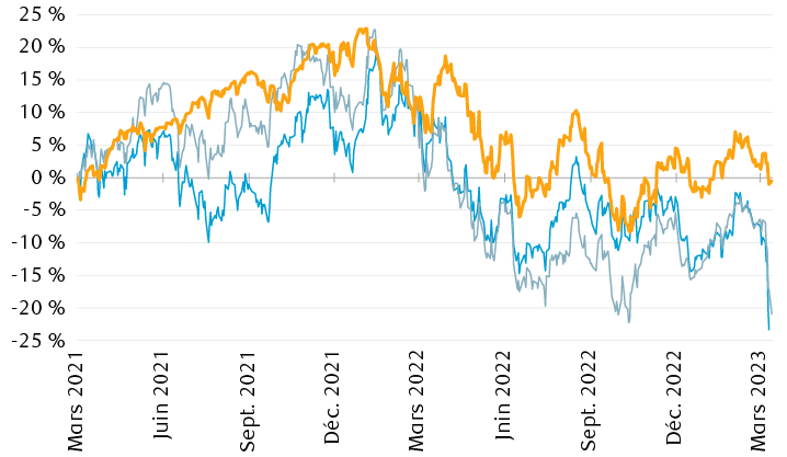 Rendement de l’indice S&P 500, de l’indice du groupe des banques S&P et de l’indice sectoriel sélect de banques régionales S&P, depuis le 1er mars 2021