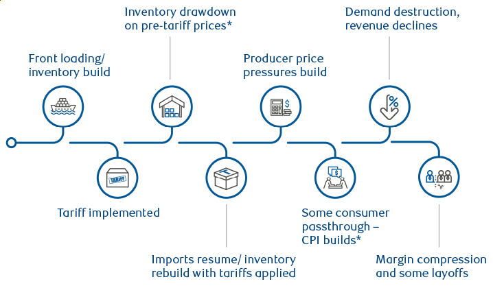 Impact of tariffs on U.S. economy and inflation