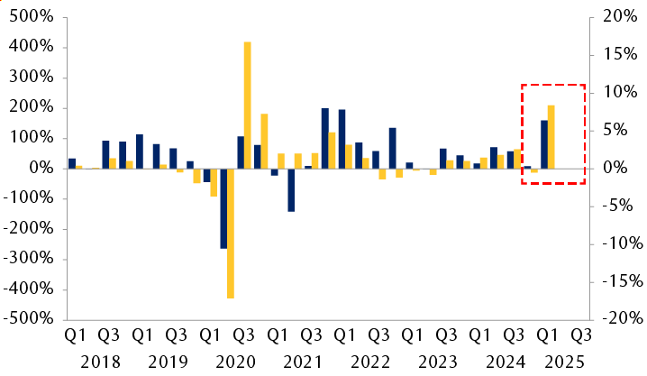 Quarter-over-quarter percentage change in U.S. private inventories and imports from 2018 through Q1 2025