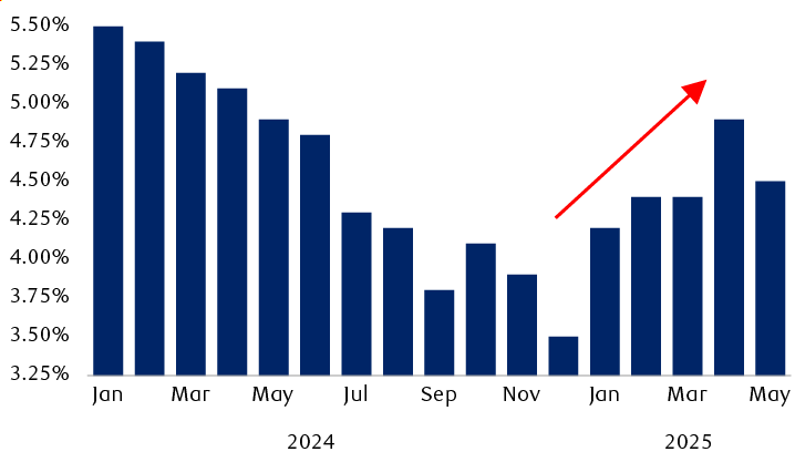U.S. personal savings rate on a monthly basis since January 2024